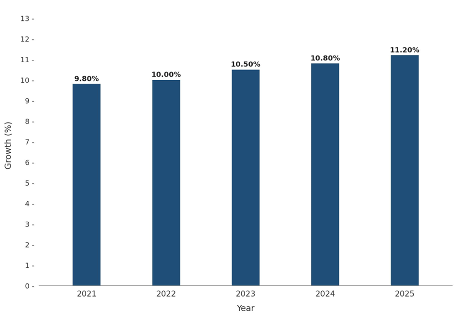 Five-Years Growth Trajectory of the Morocco Cyber Security Market with Core Drivers