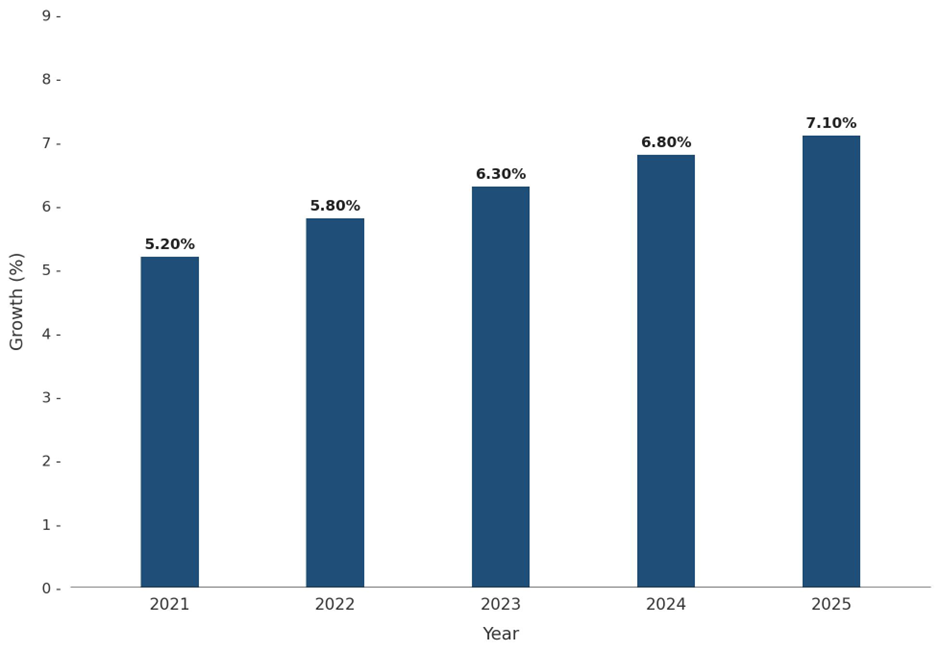 Five-Years Growth Trajectory of the Portugal Polymerase Chain Reaction Market with Core Drivers