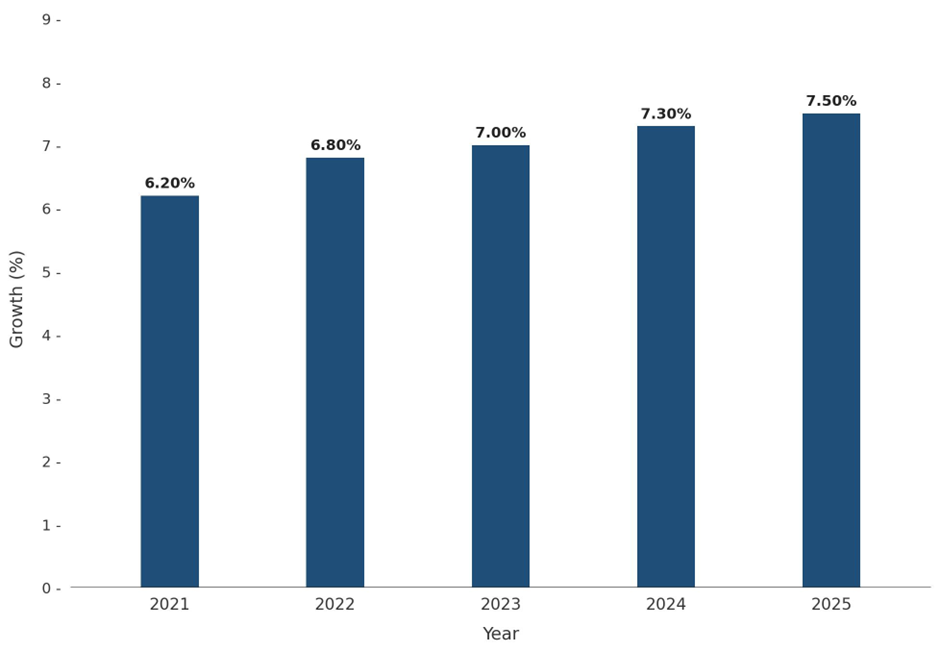 Five-Years Growth Trajectory of the Turkey Strips and Chips Market with Core Drivers
