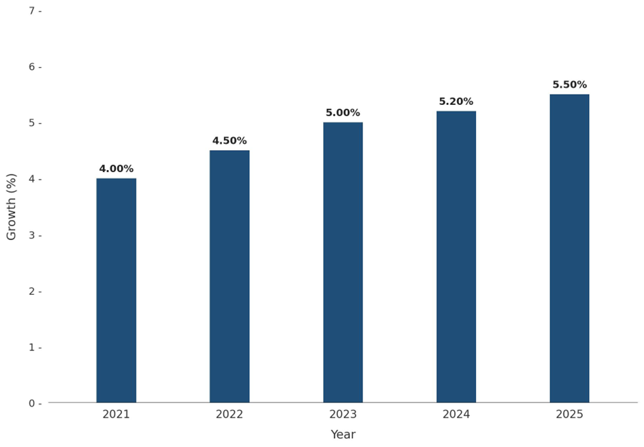 Five-Years Growth Trajectory of the Qatar CRNO Steel Lamination Market with Core Drivers