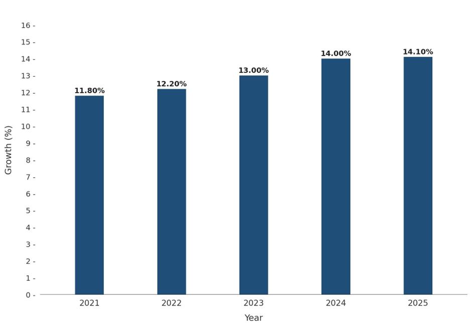 Five-Years Growth Trajectory of the Qatar E-commerce Market with Core Drivers