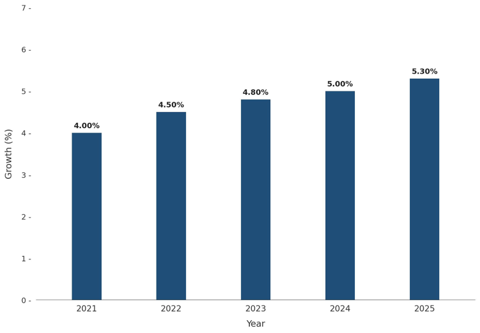 Five-Years Growth Trajectory of the Qatar Ferrite Magnet Market with Core Drivers