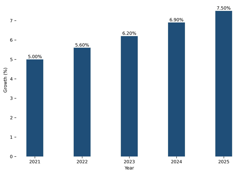 Five-Year Growth Trajectory of Bosnia and Herzegovina Fuel-Efficient Winglets Market with Core Drivers