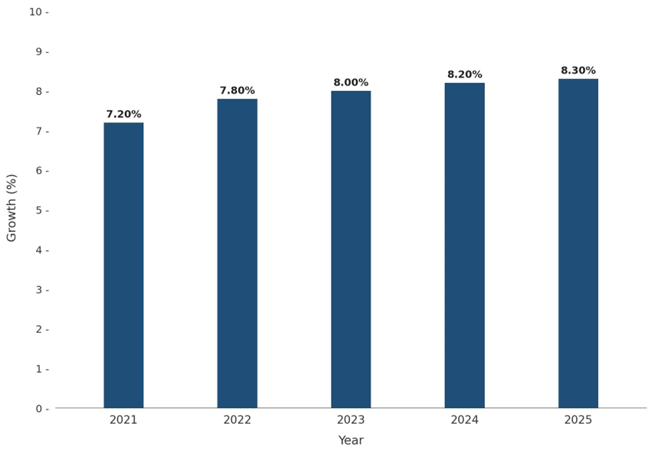 Five-Year Growth Trajectory of Qatar Healthcare & Medical Tourism Market with Core Drivers