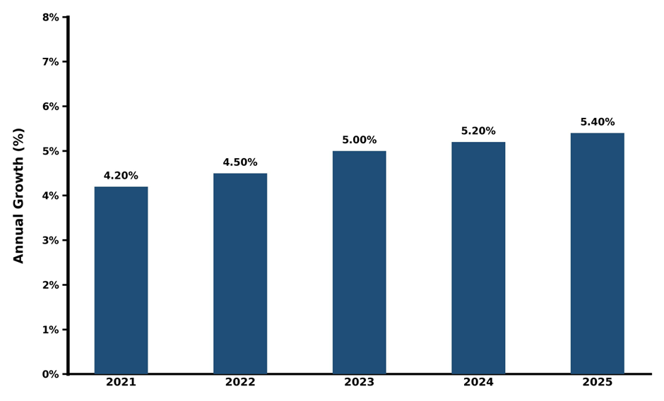 Five-Years Growth Trajectory of the Qatar Oil & Gas Upstream Market with Core Drivers