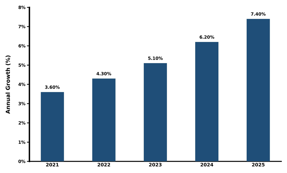 Five-Year Growth Trajectory of the Romania Electric 3-Wheeler Market with Core Drivers