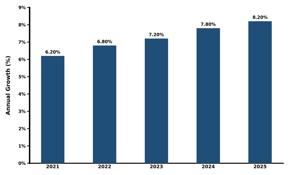 Five-Years Growth Trajectory of the Qatar POS Terminal Market with Core Drivers