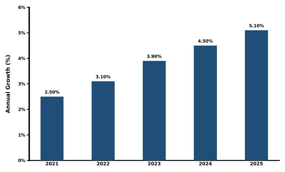 Five-Year Growth Trajectory of the Belarus Facade Anchor Systems Market with Core Drivers