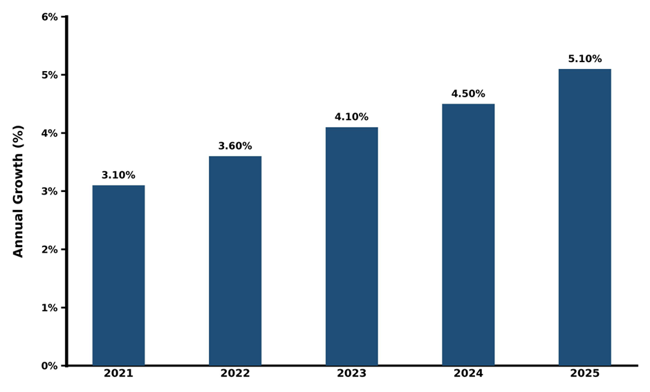 Five-Year Growth Trajectory of the Belgium Insulating Glass Window Market with Core Drivers