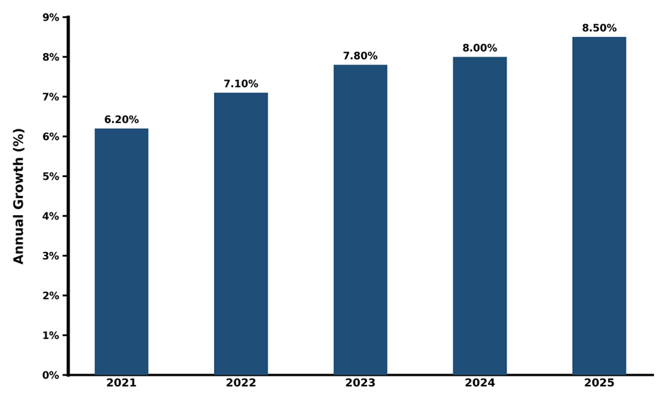 Five-Years Growth Trajectory of the Qatar Hemp CBD Market with Core Drivers