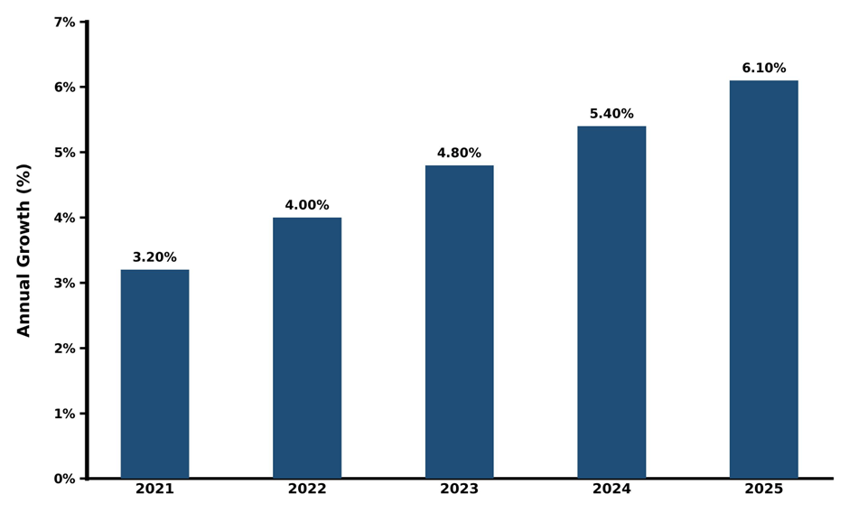 Five-Year Growth Trajectory of the Sierra Leone Data Center Market with Core Drivers
