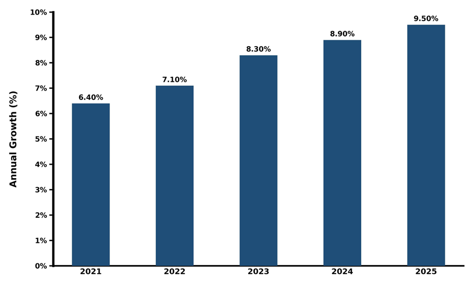 Five-Year Growth Trajectory of the South Korea Cloud Service Market with Core Drivers