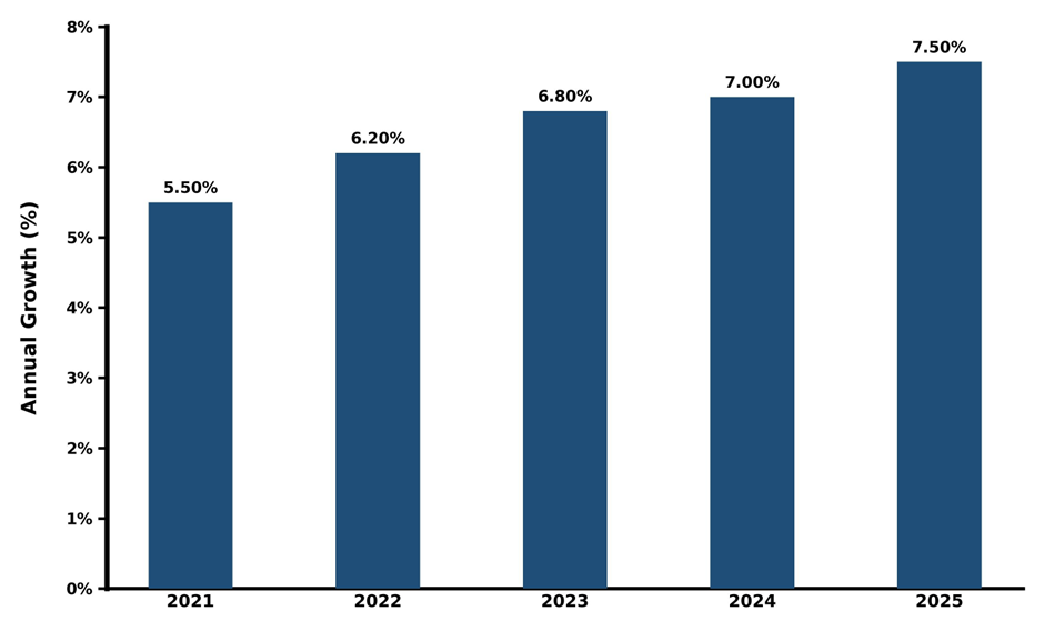 Five-Year Growth Trajectory of the South Korea E-commerce Market with Core Drivers