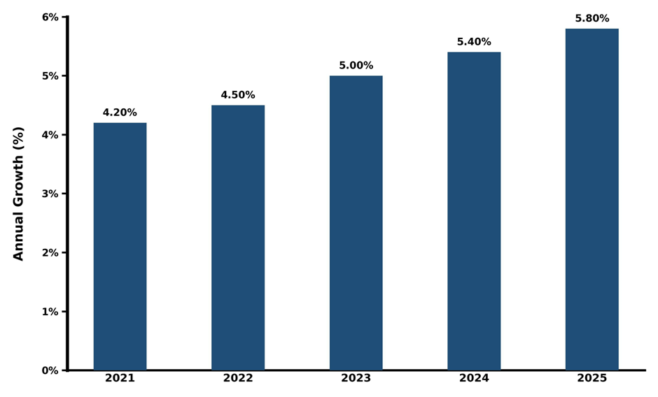 Five-Year Growth Trajectory of the United Kingdom (UK) IT Services Market with Core Drivers