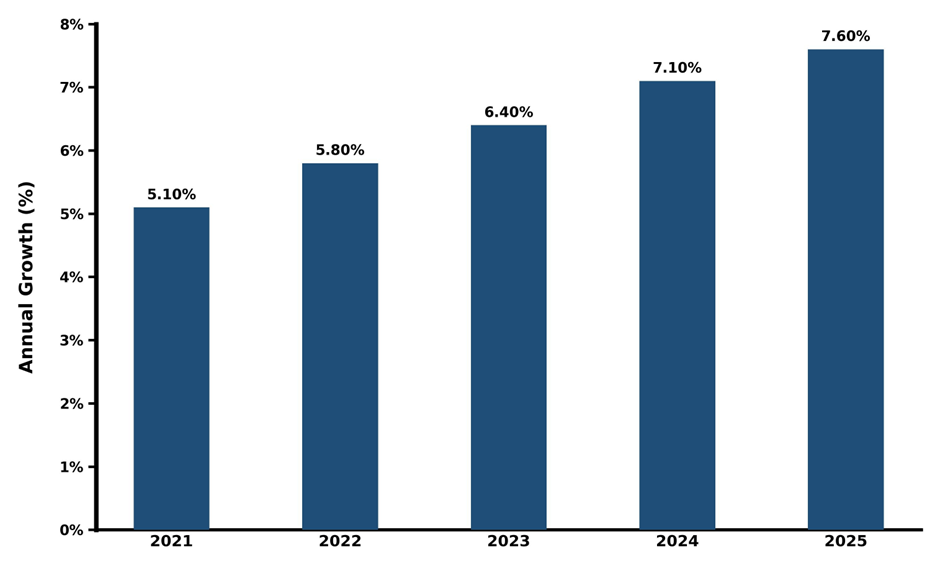 Five-Years Growth Trajectory of the Saudi Arabia Digital Signage Market with Core Drivers