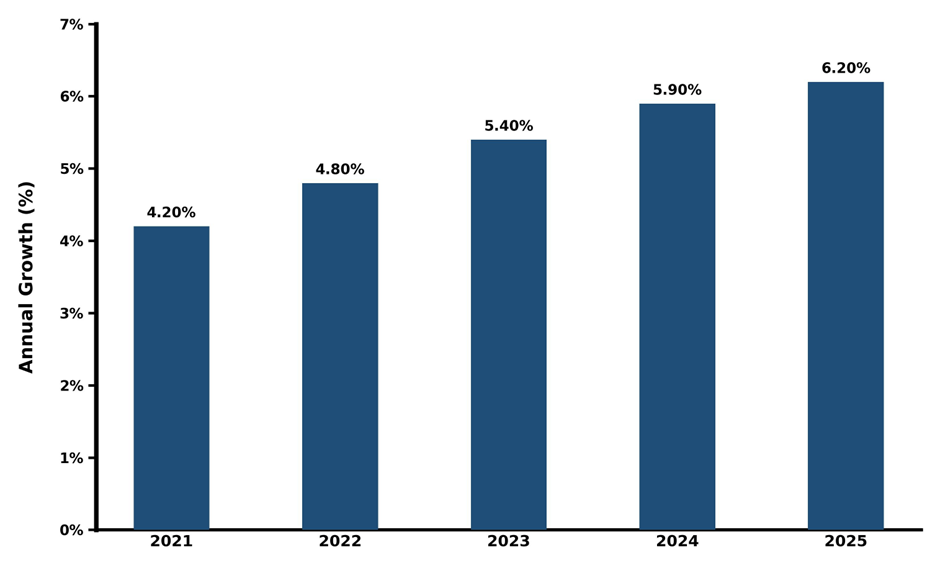 Five-Years Growth Trajectory of the Saudi Arabia Retail Market with Core Drivers