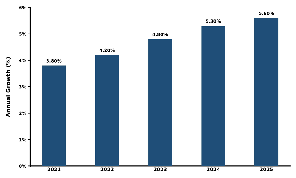 Five-Years Growth Trajectory of the South Africa Caravan Market with Core Drivers