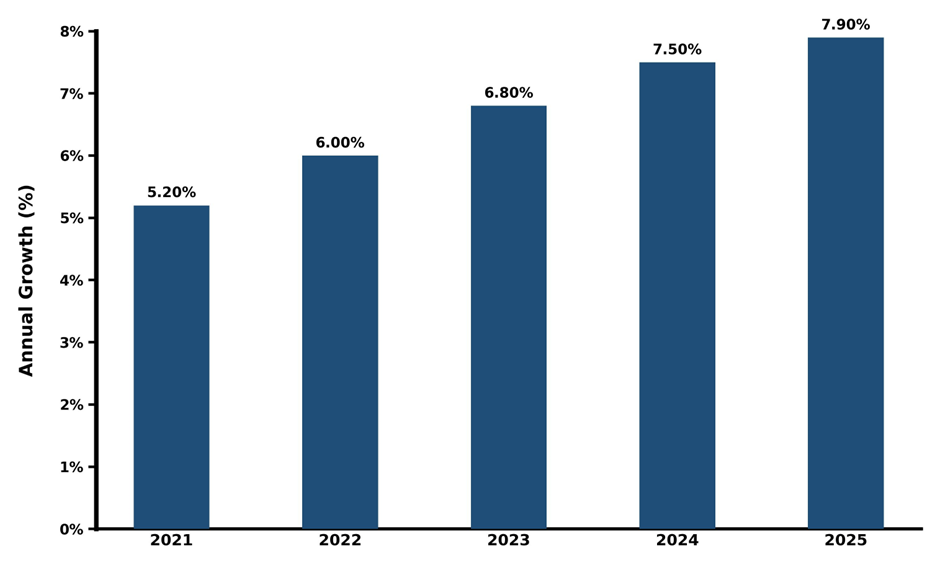 Five-Years Growth Trajectory of the South Korea Automotive Smart Antenna Market with Core Drivers