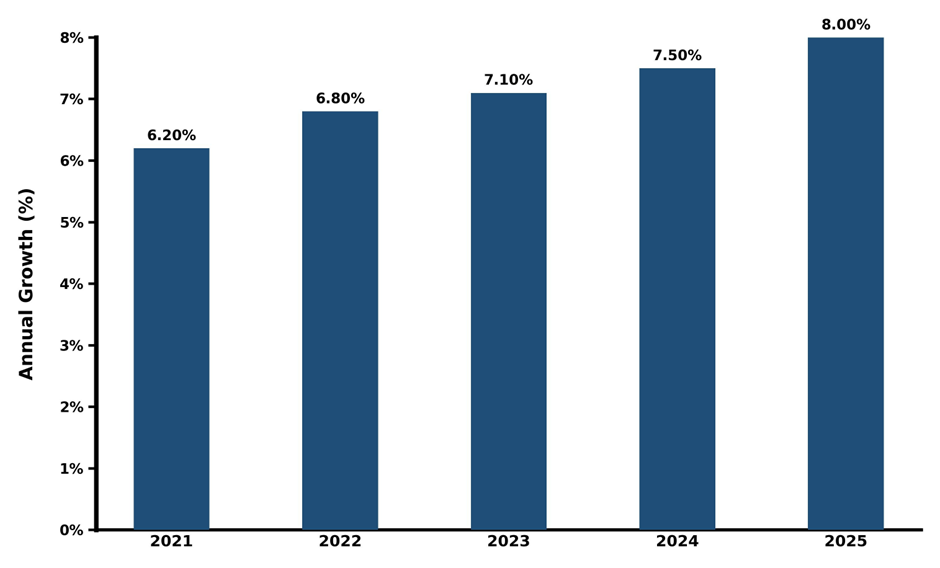 Five-Years Growth Trajectory of the Qatar 1,3 Propanediol Market with Core Drivers
