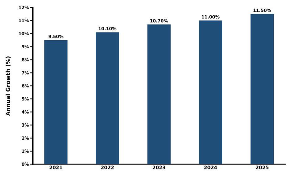 Five-Years Growth Trajectory of the Thailand E-Commerce Market with Core Drivers