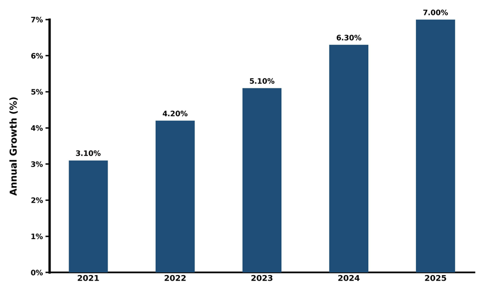 Five-Year Growth Trajectory of the Romania Tourism Market with Core Drivers