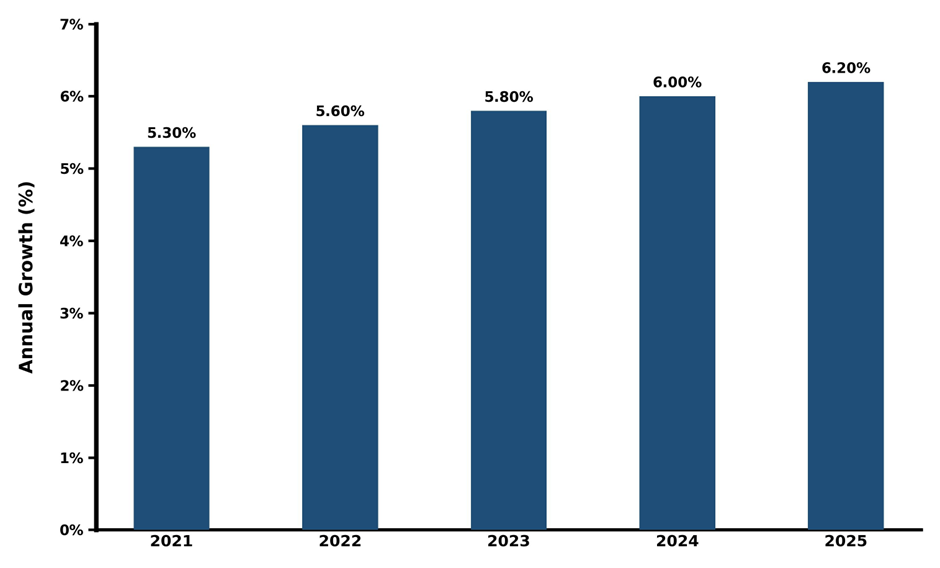 Five-Year Growth Trajectory of the Philippines 2-Methyl-1,3-Butadiene Market with Core Drivers