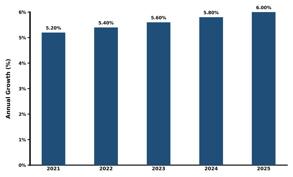 Five-Year Growth Trajectory of the Philippines 2 Ethyl 3 4 Ethylenedioxythiophene Market with Core Drivers