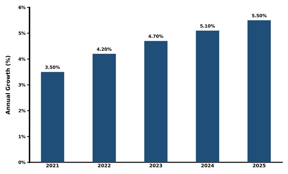 Five-Year Growth Trajectory of Vietnam 1, 4-Cyclohexanedimethanol Dibenzoate Market with Core Drivers