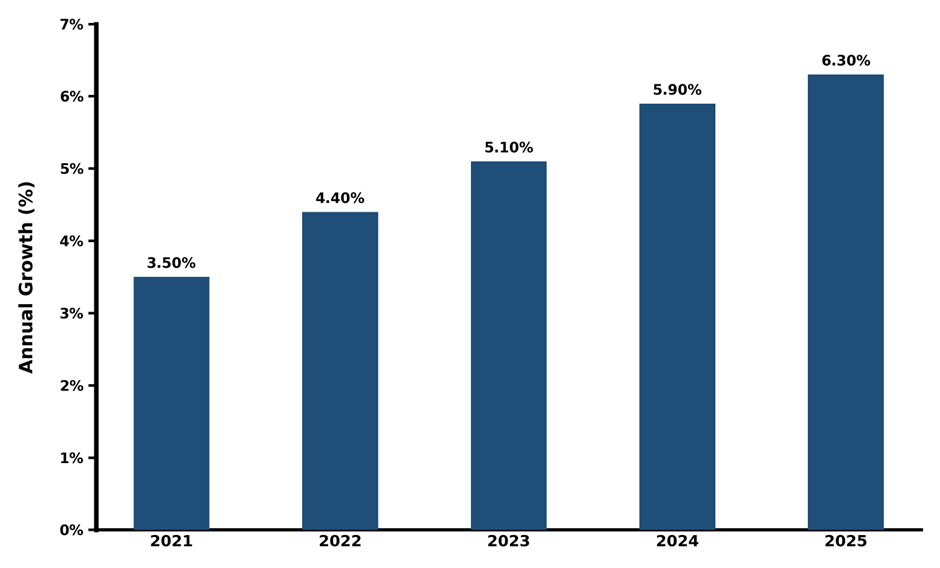Five-Year Growth Trajectory of Vietnam 1-Dodecene Market with Core Drivers