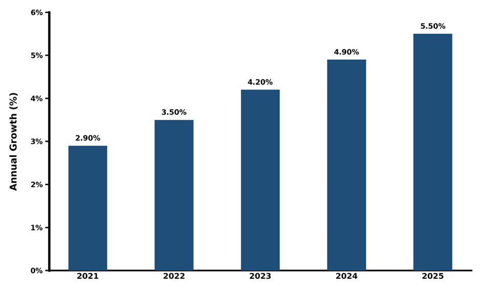 Five-Year Growth Trajectory of the Romania 1,3 Propanediol Market with Core Drivers