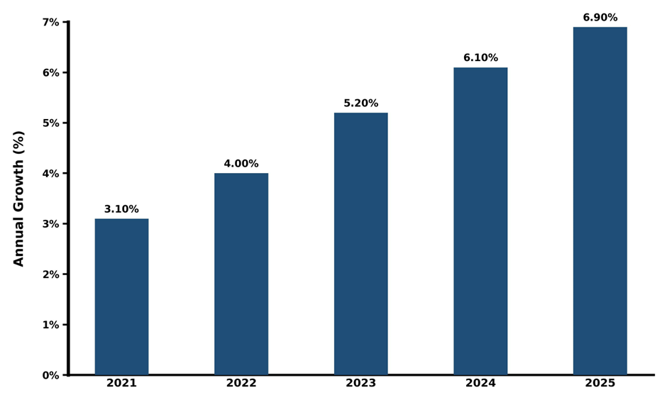 Five-Year Growth Trajectory of the South Korea Tourism Market with Core Drivers