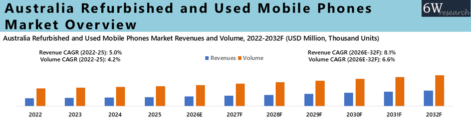 Australia Refurbished and Used Mobile Phones Market Overview