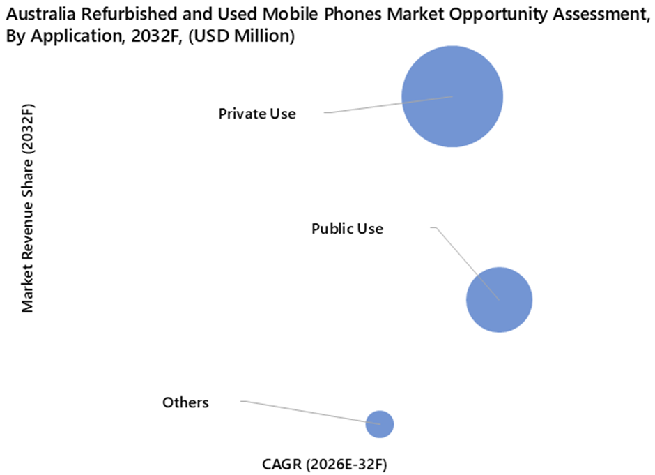 Australia Refurbished and Used Mobile Phones Market Opportunity Assessment