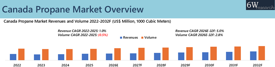 Canada propane market Overview