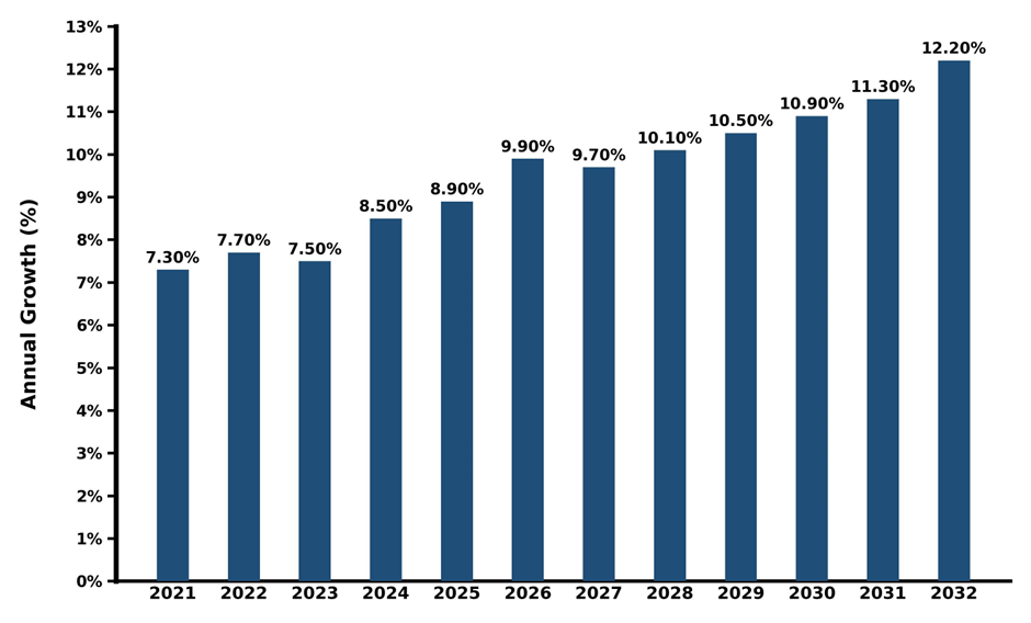 Ten-Year Growth Trajectory of the Qatar Smart Agriculture Market with Core Drivers