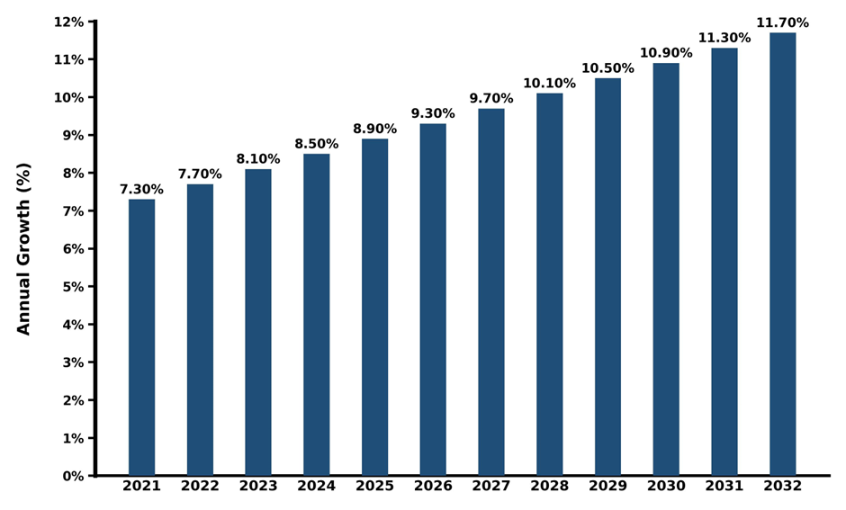 Ten-Year Growth Trajectory of the Pakistan Smart Agriculture Market with Core Drivers