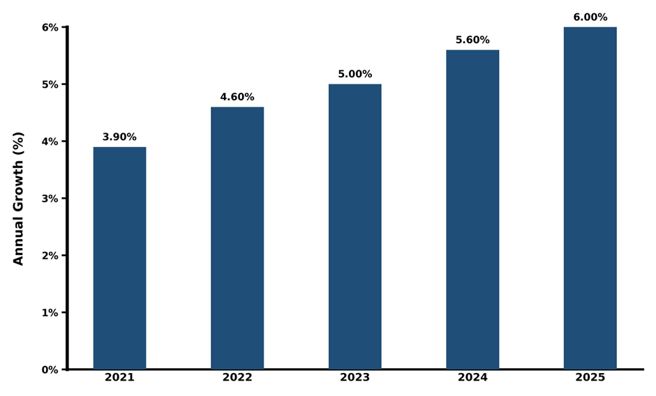 Five-Year Growth Trajectory of Vietnam 1,4-Butanediol Derivatives Market with Core Drivers