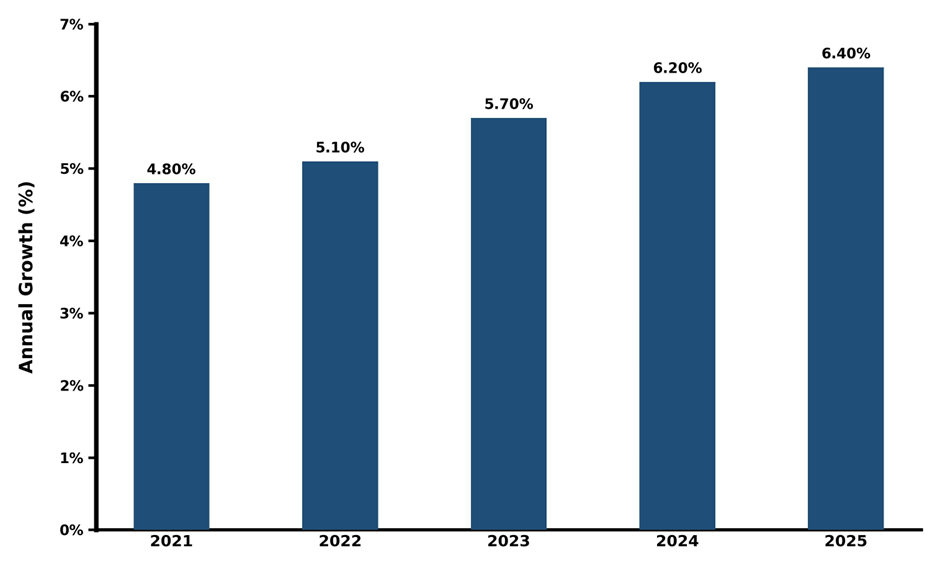 Five-Years Growth Trajectory of the Qatar 1,4-Diisopropylbenzene Market with Core Drivers