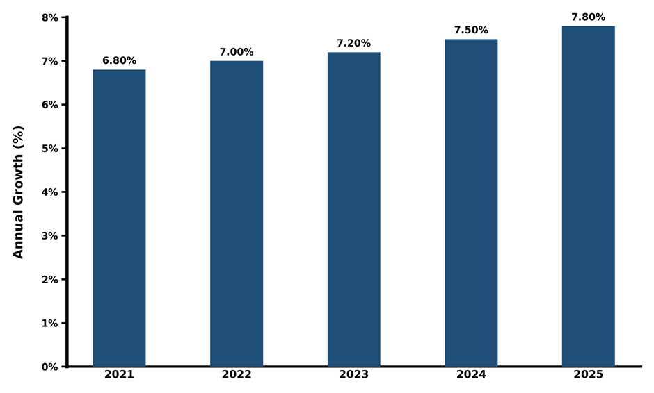 Five-Year Growth Trajectory of the Philippines 2D Gesture Recognition Market with Core Drivers