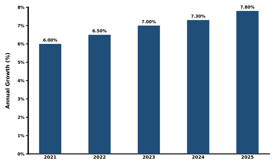 Five-Year Growth Trajectory of the Philippines 3 Dimensional Reconstruction Technology Market with Core Drivers
