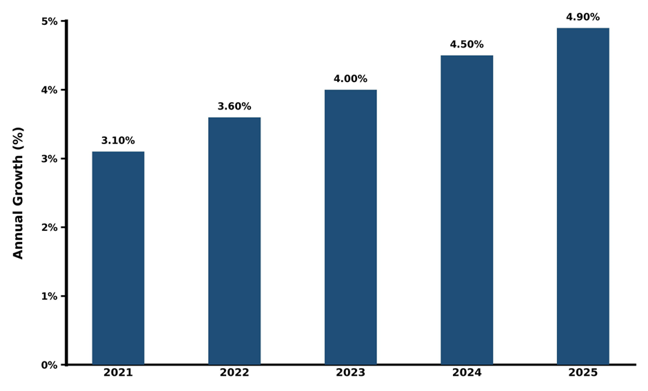 Five-Year Growth Trajectory of the South Korea 1, 4-Cyclohexanedimethanol Dibenzoate Market with Core Drivers
