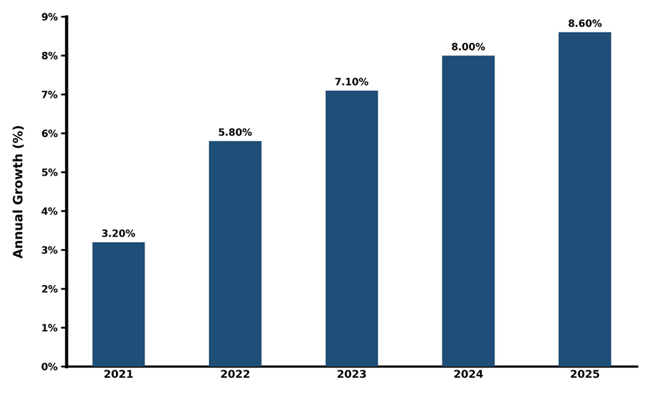 Five-Year Growth Trajectory of Thailand Tourism Market with Core Drivers