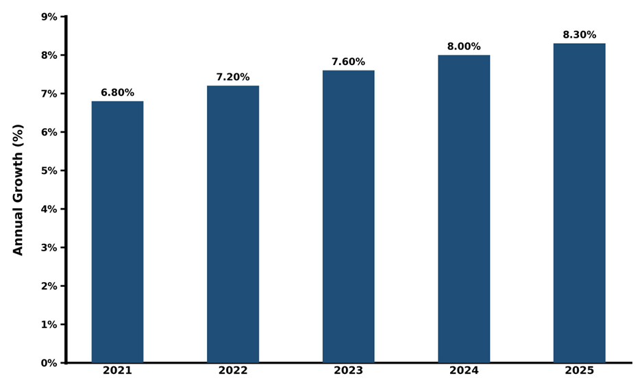 Five-Year Growth Trajectory of the Philippines 3D Animation Software Market with Core Drivers