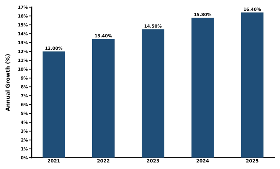 Five-Year Growth Trajectory of Thailand Healthcare & Medical Tourism Market with Core Drivers