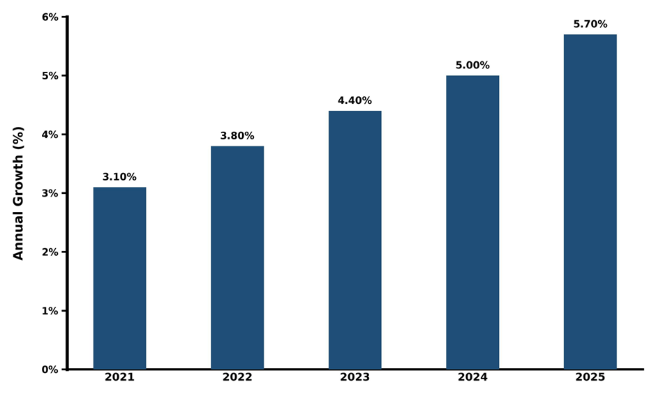 Five-Year Growth Trajectory of the Romania 2 Wheeler Fuel Injection System Market with Core Drivers