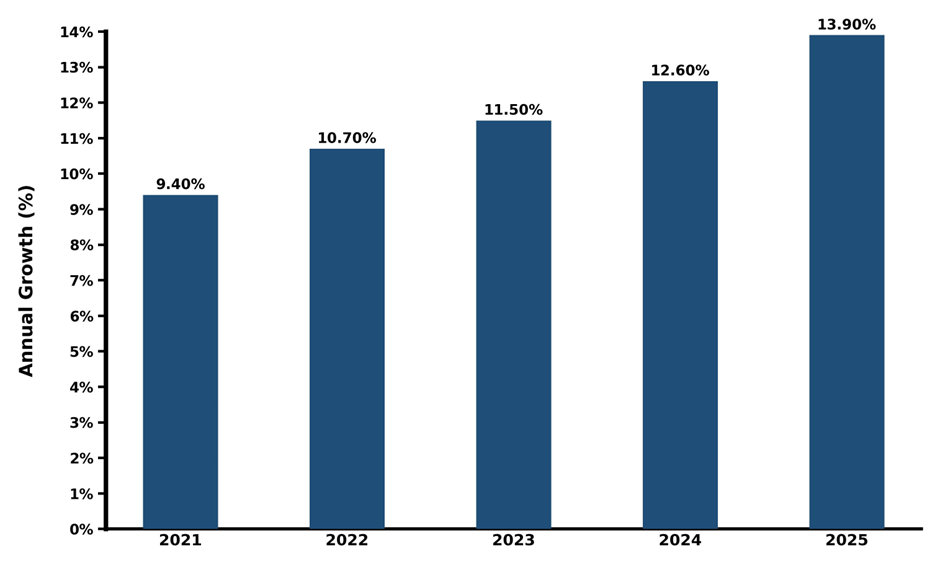 Five-Year Growth Trajectory of the South Korea 2.5D and 3D Semiconductor Packaging Market with Core Drivers
