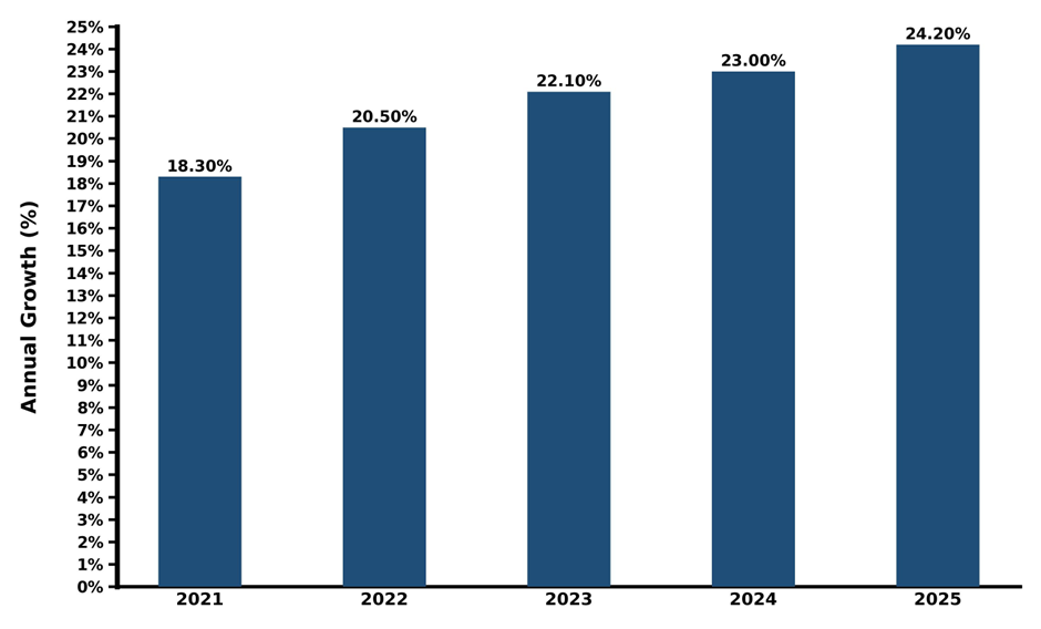 Five-Year Growth Trajectory of India Hemp Market with Core Drivers