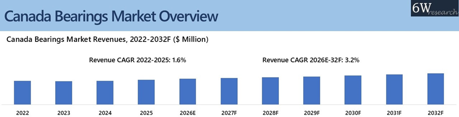 Canada Bearings Market Overview