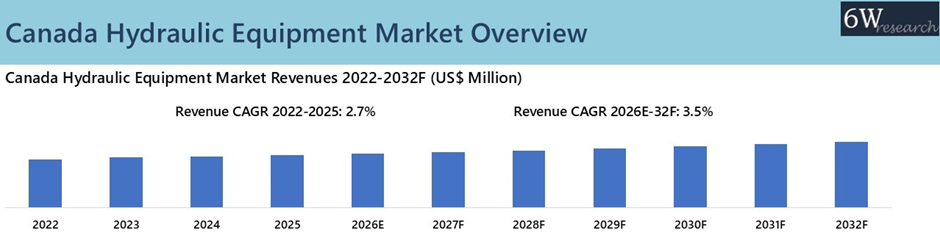 Canada Hydraulic Equipment Market Overview
