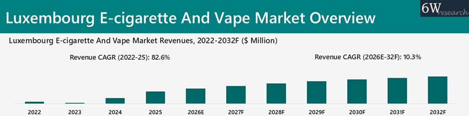Luxembourg E-cigarette And Vape Market Overview